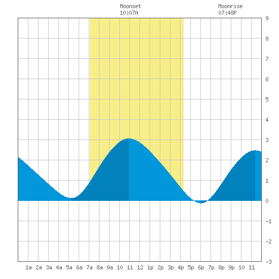 Westerly tide chart for Wednesday, December 18, 2024