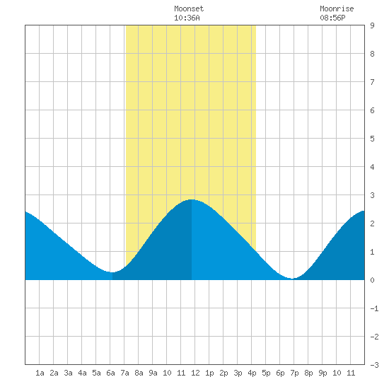 Westerly tide chart for Thursday, December 19, 2024