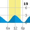 Westerly tide chart for Thursday, December 19, 2024