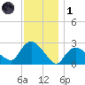 Westerly tide chart for Sunday, December 1, 2024
