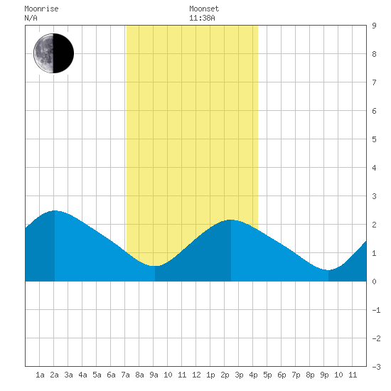 Westerly tide chart for Sunday, December 22, 2024