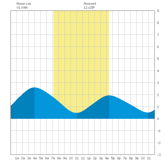 Westerly tide chart for Tuesday, December 24, 2024