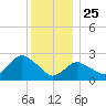 Westerly tide chart for Wednesday, December 25, 2024