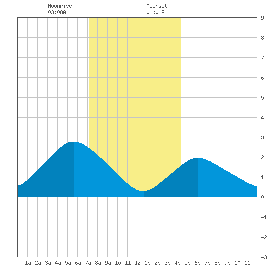 Westerly tide chart for Thursday, December 26, 2024