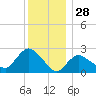 Westerly tide chart for Saturday, December 28, 2024