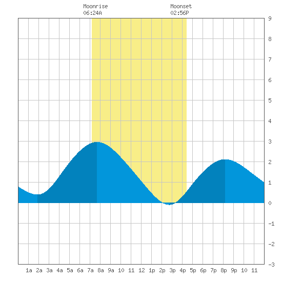 Westerly tide chart for Sunday, December 29, 2024