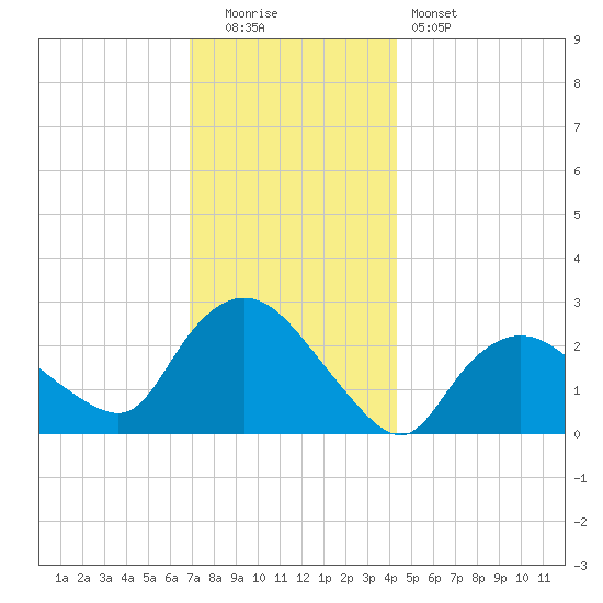 Westerly tide chart for Monday, December 2, 2024