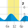 Westerly tide chart for Monday, December 2, 2024