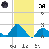 Westerly tide chart for Monday, December 30, 2024