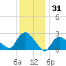 Westerly tide chart for Tuesday, December 31, 2024