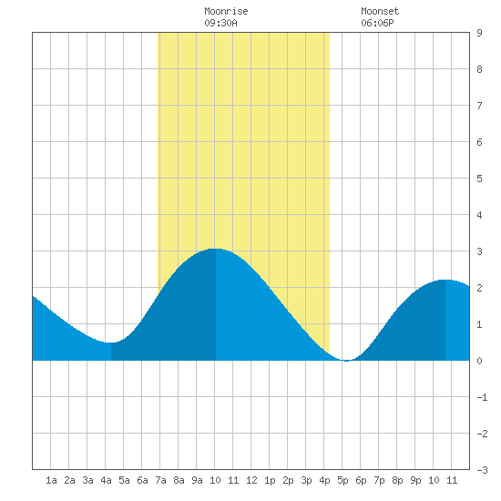 Westerly tide chart for Tuesday, December 3, 2024