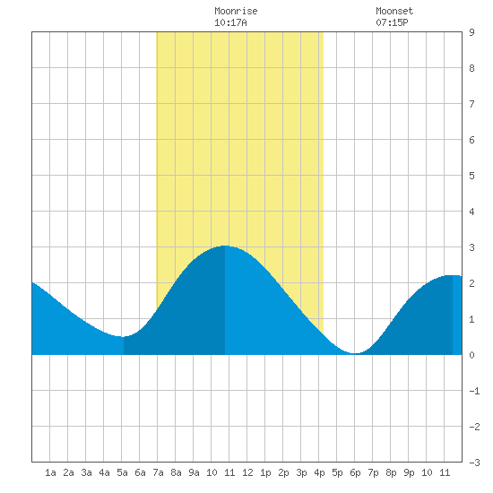 Westerly tide chart for Wednesday, December 4, 2024