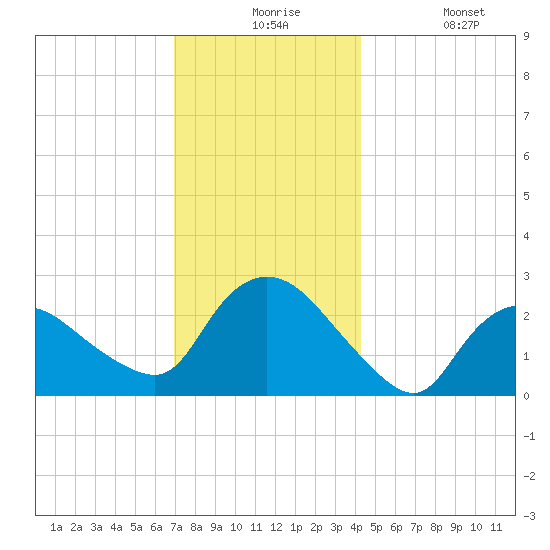 Westerly tide chart for Thursday, December 5, 2024