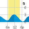Westerly tide chart for Thursday, December 5, 2024