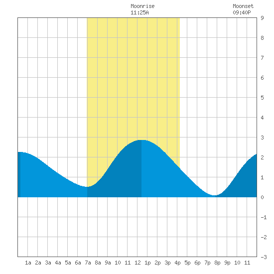Westerly tide chart for Friday, December 6, 2024