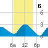 Westerly tide chart for Friday, December 6, 2024