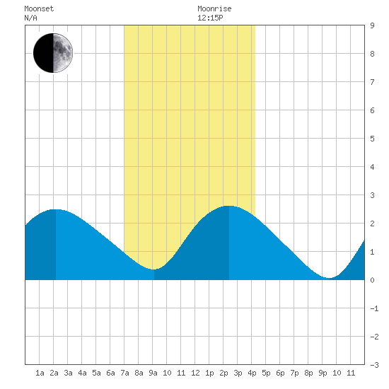 Westerly tide chart for Sunday, December 8, 2024