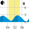Westerly tide chart for Sunday, December 8, 2024