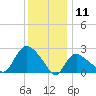 Westerly tide chart for Saturday, January 11, 2025