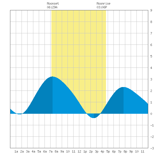 Westerly tide chart for Sunday, January 12, 2025