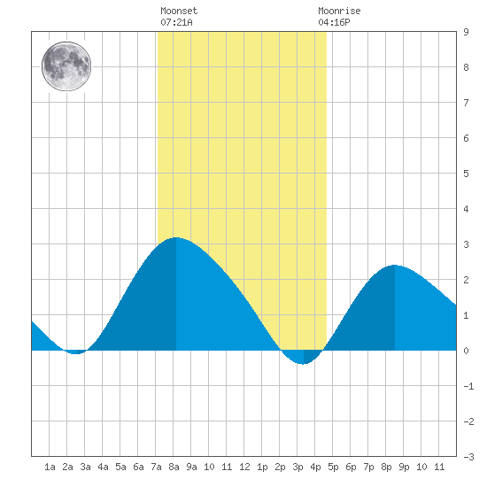 Westerly tide chart for Monday, January 13, 2025