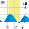 Westerly tide chart for Monday, January 13, 2025