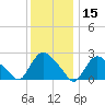 Westerly tide chart for Wednesday, January 15, 2025
