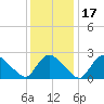 Westerly tide chart for Friday, January 17, 2025