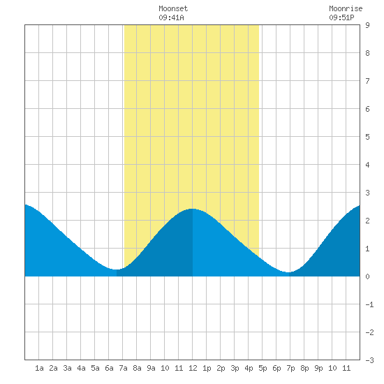 Westerly tide chart for Saturday, January 18, 2025