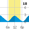 Westerly tide chart for Saturday, January 18, 2025