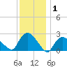 Westerly tide chart for Wednesday, January 1, 2025