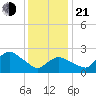 Westerly tide chart for Tuesday, January 21, 2025