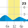 Westerly tide chart for Thursday, January 23, 2025