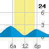 Westerly tide chart for Friday, January 24, 2025