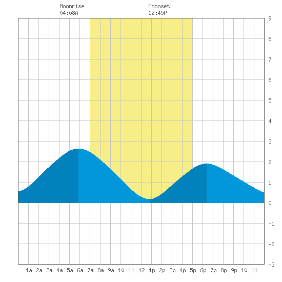 Westerly tide chart for Saturday, January 25, 2025