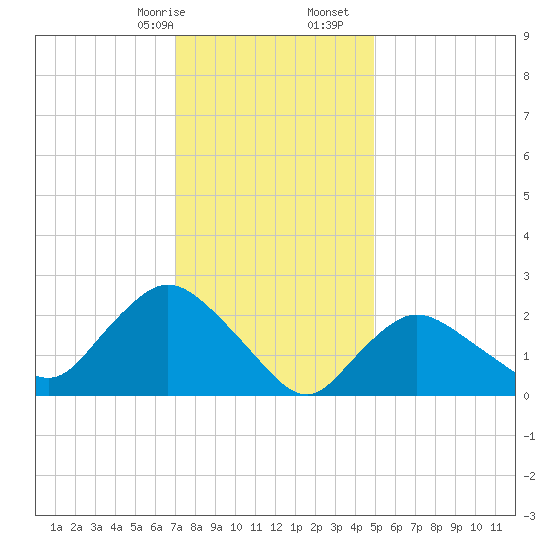 Westerly tide chart for Sunday, January 26, 2025