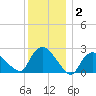 Westerly tide chart for Thursday, January 2, 2025