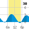 Westerly tide chart for Thursday, January 30, 2025