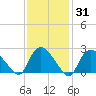 Westerly tide chart for Friday, January 31, 2025