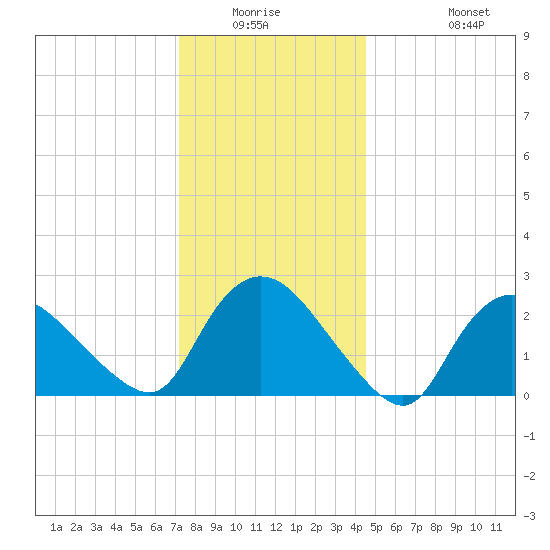 Westerly tide chart for Friday, January 3, 2025
