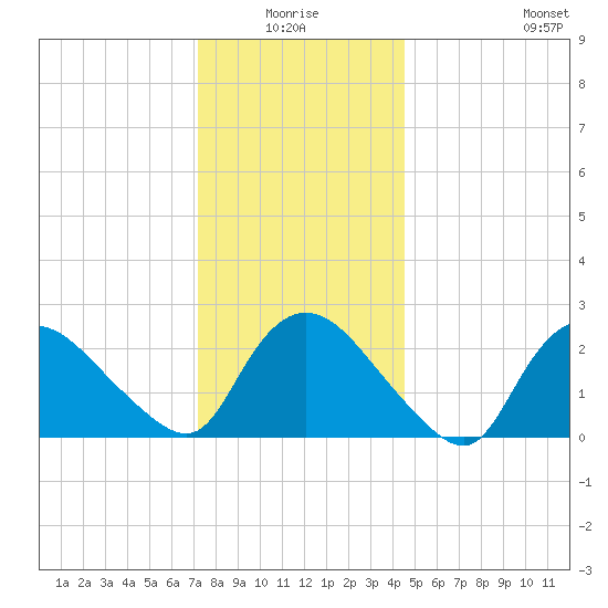 Westerly tide chart for Saturday, January 4, 2025