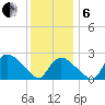 Westerly tide chart for Monday, January 6, 2025