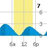 Westerly tide chart for Tuesday, January 7, 2025