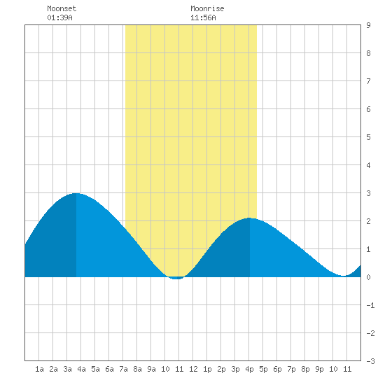 Westerly tide chart for Wednesday, January 8, 2025