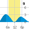 Westerly tide chart for Thursday, January 9, 2025