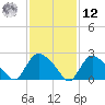 Westerly tide chart for Wednesday, February 12, 2025