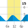 Westerly tide chart for Saturday, February 15, 2025
