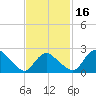 Westerly tide chart for Sunday, February 16, 2025