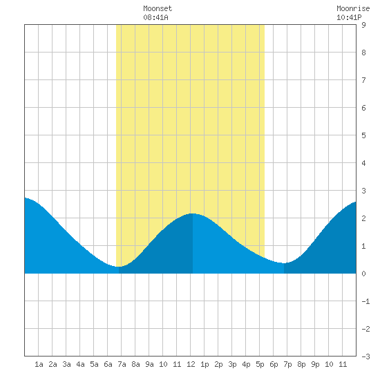 Westerly tide chart for Monday, February 17, 2025