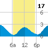 Westerly tide chart for Monday, February 17, 2025